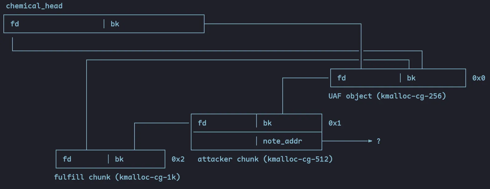 Linked list initial