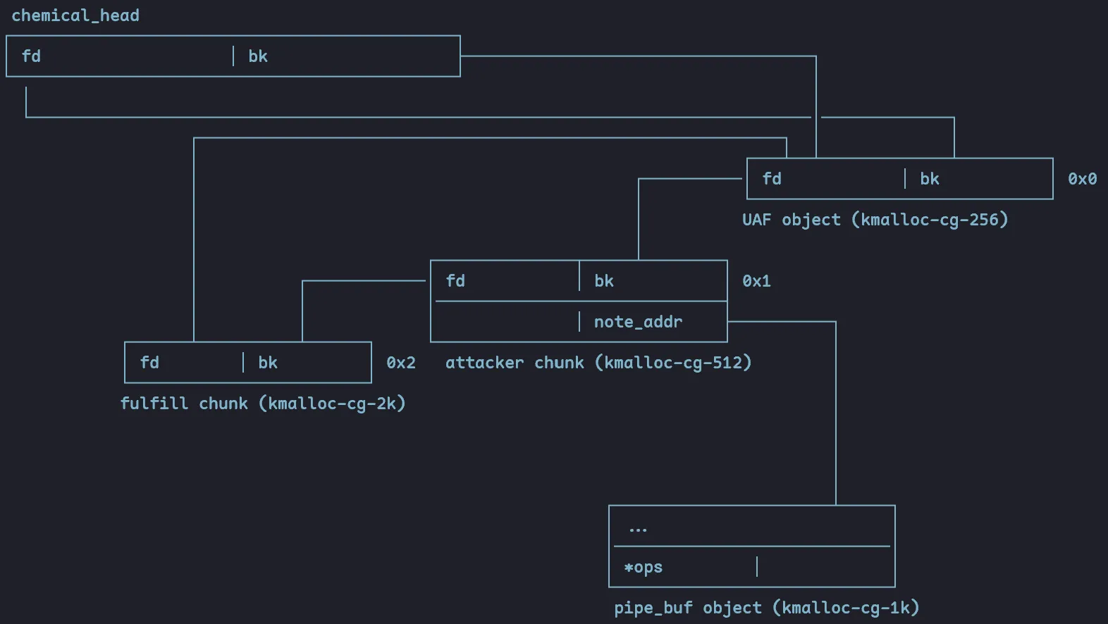 Linked list 1